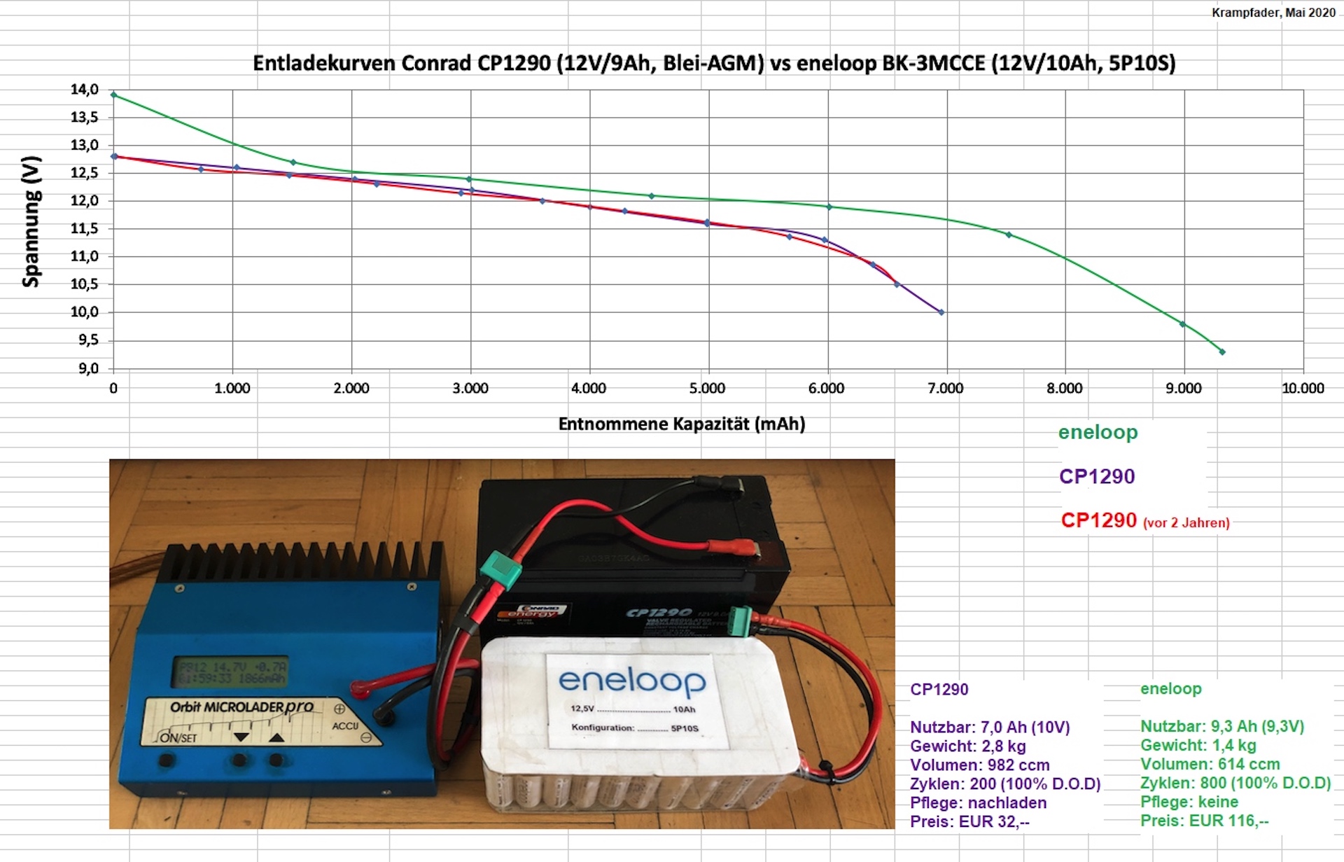 Blei-Akku vs eneloop